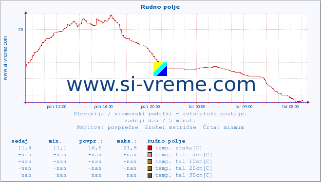 POVPREČJE :: Rudno polje :: temp. zraka | vlaga | smer vetra | hitrost vetra | sunki vetra | tlak | padavine | sonce | temp. tal  5cm | temp. tal 10cm | temp. tal 20cm | temp. tal 30cm | temp. tal 50cm :: zadnji dan / 5 minut.