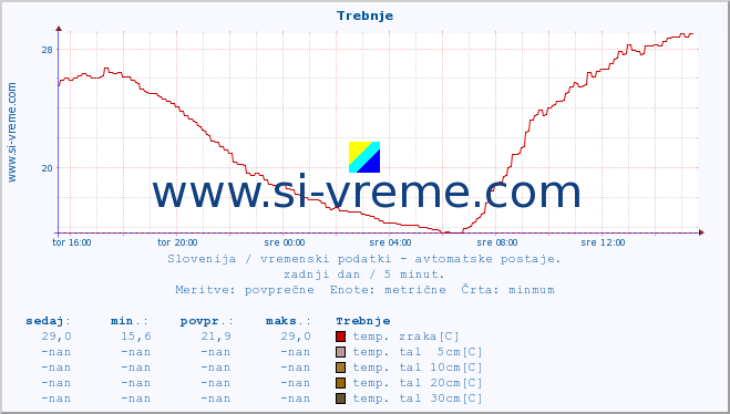 POVPREČJE :: Trebnje :: temp. zraka | vlaga | smer vetra | hitrost vetra | sunki vetra | tlak | padavine | sonce | temp. tal  5cm | temp. tal 10cm | temp. tal 20cm | temp. tal 30cm | temp. tal 50cm :: zadnji dan / 5 minut.