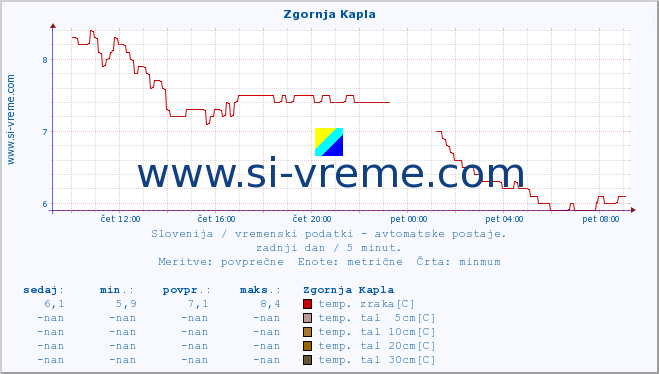 POVPREČJE :: Zgornja Kapla :: temp. zraka | vlaga | smer vetra | hitrost vetra | sunki vetra | tlak | padavine | sonce | temp. tal  5cm | temp. tal 10cm | temp. tal 20cm | temp. tal 30cm | temp. tal 50cm :: zadnji dan / 5 minut.