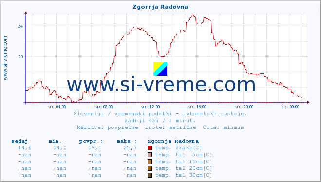 POVPREČJE :: Zgornja Radovna :: temp. zraka | vlaga | smer vetra | hitrost vetra | sunki vetra | tlak | padavine | sonce | temp. tal  5cm | temp. tal 10cm | temp. tal 20cm | temp. tal 30cm | temp. tal 50cm :: zadnji dan / 5 minut.