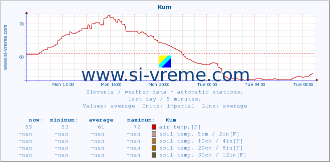  :: Kum :: air temp. | humi- dity | wind dir. | wind speed | wind gusts | air pressure | precipi- tation | sun strength | soil temp. 5cm / 2in | soil temp. 10cm / 4in | soil temp. 20cm / 8in | soil temp. 30cm / 12in | soil temp. 50cm / 20in :: last day / 5 minutes.