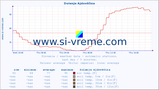  :: Dolenje Ajdovščina :: air temp. | humi- dity | wind dir. | wind speed | wind gusts | air pressure | precipi- tation | sun strength | soil temp. 5cm / 2in | soil temp. 10cm / 4in | soil temp. 20cm / 8in | soil temp. 30cm / 12in | soil temp. 50cm / 20in :: last day / 5 minutes.