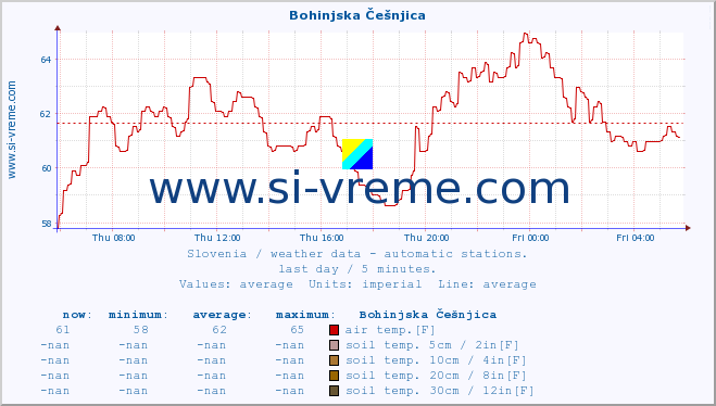  :: Bohinjska Češnjica :: air temp. | humi- dity | wind dir. | wind speed | wind gusts | air pressure | precipi- tation | sun strength | soil temp. 5cm / 2in | soil temp. 10cm / 4in | soil temp. 20cm / 8in | soil temp. 30cm / 12in | soil temp. 50cm / 20in :: last day / 5 minutes.