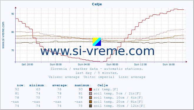  :: Celje :: air temp. | humi- dity | wind dir. | wind speed | wind gusts | air pressure | precipi- tation | sun strength | soil temp. 5cm / 2in | soil temp. 10cm / 4in | soil temp. 20cm / 8in | soil temp. 30cm / 12in | soil temp. 50cm / 20in :: last day / 5 minutes.