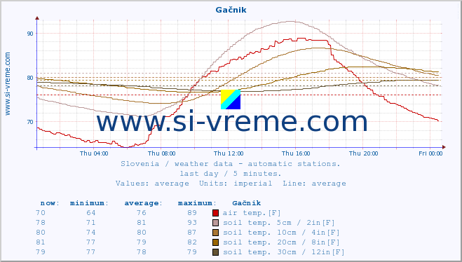  :: Gačnik :: air temp. | humi- dity | wind dir. | wind speed | wind gusts | air pressure | precipi- tation | sun strength | soil temp. 5cm / 2in | soil temp. 10cm / 4in | soil temp. 20cm / 8in | soil temp. 30cm / 12in | soil temp. 50cm / 20in :: last day / 5 minutes.