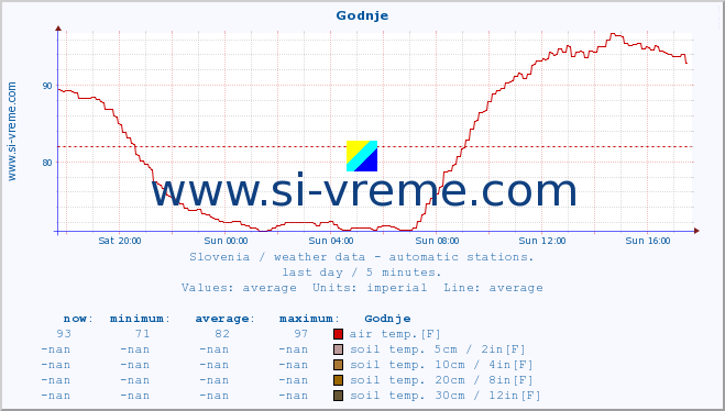 :: Godnje :: air temp. | humi- dity | wind dir. | wind speed | wind gusts | air pressure | precipi- tation | sun strength | soil temp. 5cm / 2in | soil temp. 10cm / 4in | soil temp. 20cm / 8in | soil temp. 30cm / 12in | soil temp. 50cm / 20in :: last day / 5 minutes.