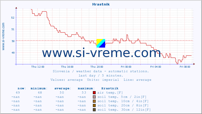  :: Hrastnik :: air temp. | humi- dity | wind dir. | wind speed | wind gusts | air pressure | precipi- tation | sun strength | soil temp. 5cm / 2in | soil temp. 10cm / 4in | soil temp. 20cm / 8in | soil temp. 30cm / 12in | soil temp. 50cm / 20in :: last day / 5 minutes.