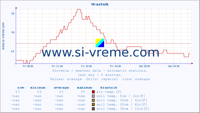  :: Hrastnik :: air temp. | humi- dity | wind dir. | wind speed | wind gusts | air pressure | precipi- tation | sun strength | soil temp. 5cm / 2in | soil temp. 10cm / 4in | soil temp. 20cm / 8in | soil temp. 30cm / 12in | soil temp. 50cm / 20in :: last day / 5 minutes.