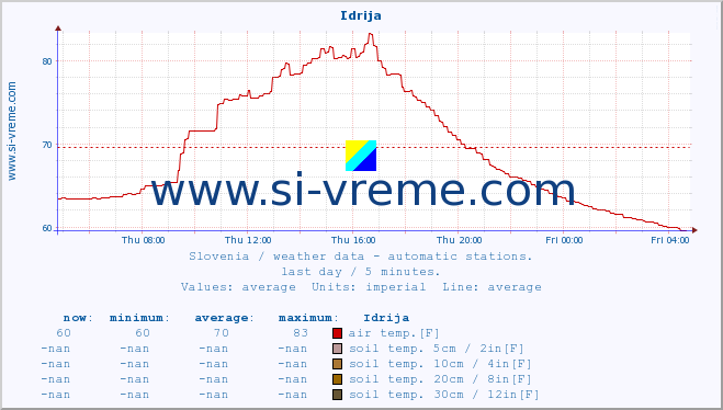  :: Idrija :: air temp. | humi- dity | wind dir. | wind speed | wind gusts | air pressure | precipi- tation | sun strength | soil temp. 5cm / 2in | soil temp. 10cm / 4in | soil temp. 20cm / 8in | soil temp. 30cm / 12in | soil temp. 50cm / 20in :: last day / 5 minutes.