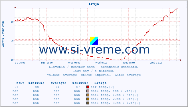  :: Litija :: air temp. | humi- dity | wind dir. | wind speed | wind gusts | air pressure | precipi- tation | sun strength | soil temp. 5cm / 2in | soil temp. 10cm / 4in | soil temp. 20cm / 8in | soil temp. 30cm / 12in | soil temp. 50cm / 20in :: last day / 5 minutes.