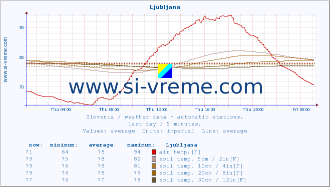  :: Ljubljana :: air temp. | humi- dity | wind dir. | wind speed | wind gusts | air pressure | precipi- tation | sun strength | soil temp. 5cm / 2in | soil temp. 10cm / 4in | soil temp. 20cm / 8in | soil temp. 30cm / 12in | soil temp. 50cm / 20in :: last day / 5 minutes.