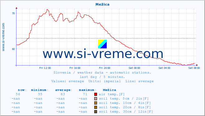  :: Mežica :: air temp. | humi- dity | wind dir. | wind speed | wind gusts | air pressure | precipi- tation | sun strength | soil temp. 5cm / 2in | soil temp. 10cm / 4in | soil temp. 20cm / 8in | soil temp. 30cm / 12in | soil temp. 50cm / 20in :: last day / 5 minutes.