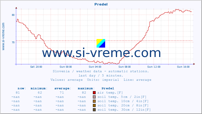  :: Predel :: air temp. | humi- dity | wind dir. | wind speed | wind gusts | air pressure | precipi- tation | sun strength | soil temp. 5cm / 2in | soil temp. 10cm / 4in | soil temp. 20cm / 8in | soil temp. 30cm / 12in | soil temp. 50cm / 20in :: last day / 5 minutes.