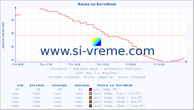  :: Ravne na Koroškem :: air temp. | humi- dity | wind dir. | wind speed | wind gusts | air pressure | precipi- tation | sun strength | soil temp. 5cm / 2in | soil temp. 10cm / 4in | soil temp. 20cm / 8in | soil temp. 30cm / 12in | soil temp. 50cm / 20in :: last day / 5 minutes.