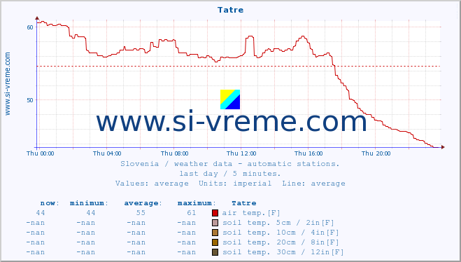  :: Tatre :: air temp. | humi- dity | wind dir. | wind speed | wind gusts | air pressure | precipi- tation | sun strength | soil temp. 5cm / 2in | soil temp. 10cm / 4in | soil temp. 20cm / 8in | soil temp. 30cm / 12in | soil temp. 50cm / 20in :: last day / 5 minutes.