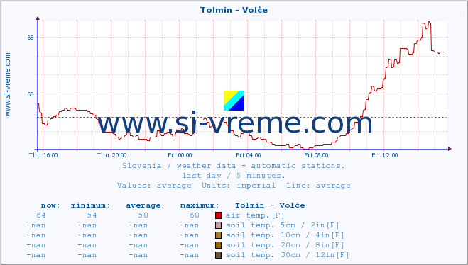  :: Tolmin - Volče :: air temp. | humi- dity | wind dir. | wind speed | wind gusts | air pressure | precipi- tation | sun strength | soil temp. 5cm / 2in | soil temp. 10cm / 4in | soil temp. 20cm / 8in | soil temp. 30cm / 12in | soil temp. 50cm / 20in :: last day / 5 minutes.