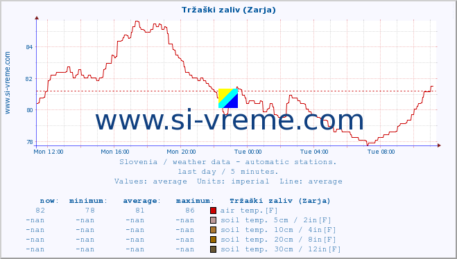  :: Tržaški zaliv (Zarja) :: air temp. | humi- dity | wind dir. | wind speed | wind gusts | air pressure | precipi- tation | sun strength | soil temp. 5cm / 2in | soil temp. 10cm / 4in | soil temp. 20cm / 8in | soil temp. 30cm / 12in | soil temp. 50cm / 20in :: last day / 5 minutes.