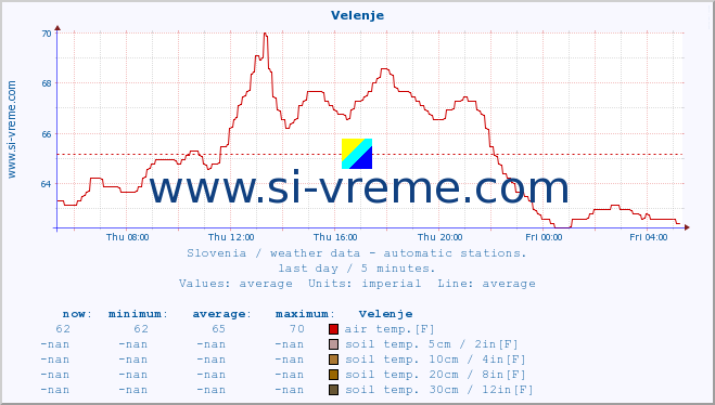  :: Velenje :: air temp. | humi- dity | wind dir. | wind speed | wind gusts | air pressure | precipi- tation | sun strength | soil temp. 5cm / 2in | soil temp. 10cm / 4in | soil temp. 20cm / 8in | soil temp. 30cm / 12in | soil temp. 50cm / 20in :: last day / 5 minutes.