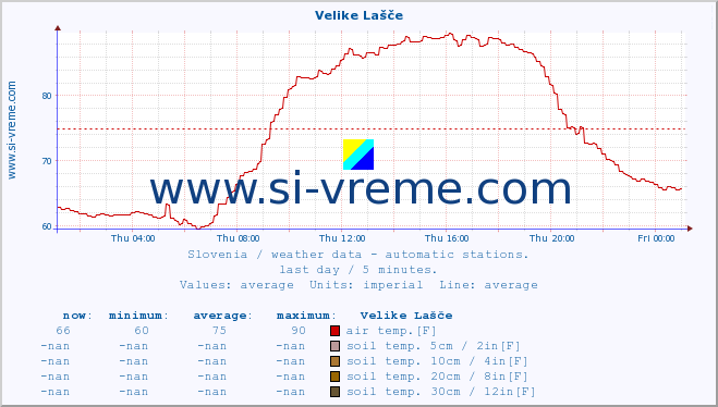  :: Velike Lašče :: air temp. | humi- dity | wind dir. | wind speed | wind gusts | air pressure | precipi- tation | sun strength | soil temp. 5cm / 2in | soil temp. 10cm / 4in | soil temp. 20cm / 8in | soil temp. 30cm / 12in | soil temp. 50cm / 20in :: last day / 5 minutes.