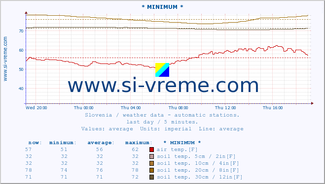  :: * MINIMUM* :: air temp. | humi- dity | wind dir. | wind speed | wind gusts | air pressure | precipi- tation | sun strength | soil temp. 5cm / 2in | soil temp. 10cm / 4in | soil temp. 20cm / 8in | soil temp. 30cm / 12in | soil temp. 50cm / 20in :: last day / 5 minutes.