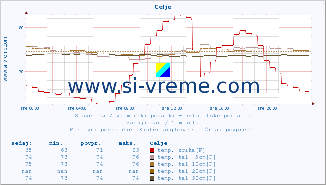 POVPREČJE :: Celje :: temp. zraka | vlaga | smer vetra | hitrost vetra | sunki vetra | tlak | padavine | sonce | temp. tal  5cm | temp. tal 10cm | temp. tal 20cm | temp. tal 30cm | temp. tal 50cm :: zadnji dan / 5 minut.