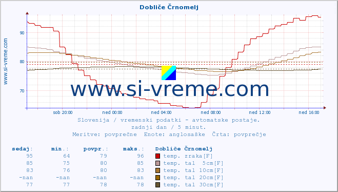 POVPREČJE :: Dobliče Črnomelj :: temp. zraka | vlaga | smer vetra | hitrost vetra | sunki vetra | tlak | padavine | sonce | temp. tal  5cm | temp. tal 10cm | temp. tal 20cm | temp. tal 30cm | temp. tal 50cm :: zadnji dan / 5 minut.