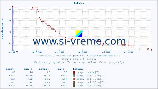 POVPREČJE :: Iskrba :: temp. zraka | vlaga | smer vetra | hitrost vetra | sunki vetra | tlak | padavine | sonce | temp. tal  5cm | temp. tal 10cm | temp. tal 20cm | temp. tal 30cm | temp. tal 50cm :: zadnji dan / 5 minut.