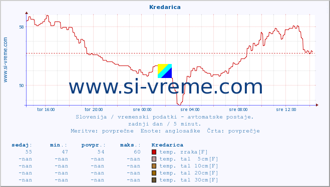 POVPREČJE :: Kredarica :: temp. zraka | vlaga | smer vetra | hitrost vetra | sunki vetra | tlak | padavine | sonce | temp. tal  5cm | temp. tal 10cm | temp. tal 20cm | temp. tal 30cm | temp. tal 50cm :: zadnji dan / 5 minut.