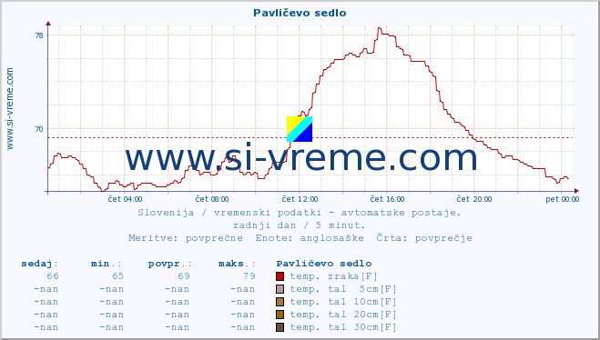 POVPREČJE :: Pavličevo sedlo :: temp. zraka | vlaga | smer vetra | hitrost vetra | sunki vetra | tlak | padavine | sonce | temp. tal  5cm | temp. tal 10cm | temp. tal 20cm | temp. tal 30cm | temp. tal 50cm :: zadnji dan / 5 minut.