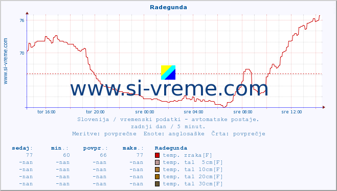 POVPREČJE :: Radegunda :: temp. zraka | vlaga | smer vetra | hitrost vetra | sunki vetra | tlak | padavine | sonce | temp. tal  5cm | temp. tal 10cm | temp. tal 20cm | temp. tal 30cm | temp. tal 50cm :: zadnji dan / 5 minut.