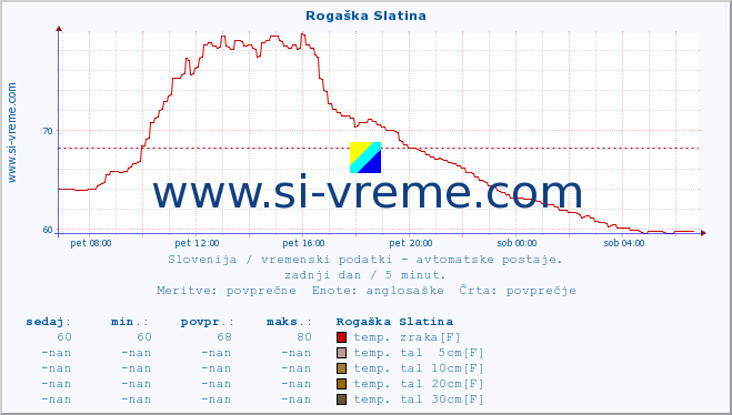 POVPREČJE :: Rogaška Slatina :: temp. zraka | vlaga | smer vetra | hitrost vetra | sunki vetra | tlak | padavine | sonce | temp. tal  5cm | temp. tal 10cm | temp. tal 20cm | temp. tal 30cm | temp. tal 50cm :: zadnji dan / 5 minut.