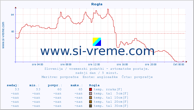 POVPREČJE :: Rogla :: temp. zraka | vlaga | smer vetra | hitrost vetra | sunki vetra | tlak | padavine | sonce | temp. tal  5cm | temp. tal 10cm | temp. tal 20cm | temp. tal 30cm | temp. tal 50cm :: zadnji dan / 5 minut.