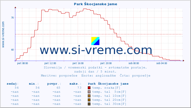 POVPREČJE :: Park Škocjanske jame :: temp. zraka | vlaga | smer vetra | hitrost vetra | sunki vetra | tlak | padavine | sonce | temp. tal  5cm | temp. tal 10cm | temp. tal 20cm | temp. tal 30cm | temp. tal 50cm :: zadnji dan / 5 minut.