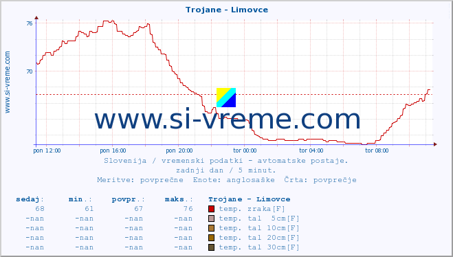 POVPREČJE :: Trojane - Limovce :: temp. zraka | vlaga | smer vetra | hitrost vetra | sunki vetra | tlak | padavine | sonce | temp. tal  5cm | temp. tal 10cm | temp. tal 20cm | temp. tal 30cm | temp. tal 50cm :: zadnji dan / 5 minut.