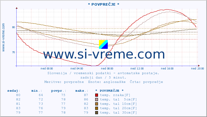 POVPREČJE :: * POVPREČJE * :: temp. zraka | vlaga | smer vetra | hitrost vetra | sunki vetra | tlak | padavine | sonce | temp. tal  5cm | temp. tal 10cm | temp. tal 20cm | temp. tal 30cm | temp. tal 50cm :: zadnji dan / 5 minut.