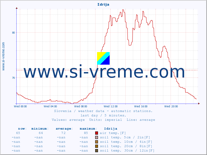  :: Idrija :: air temp. | humi- dity | wind dir. | wind speed | wind gusts | air pressure | precipi- tation | sun strength | soil temp. 5cm / 2in | soil temp. 10cm / 4in | soil temp. 20cm / 8in | soil temp. 30cm / 12in | soil temp. 50cm / 20in :: last day / 5 minutes.