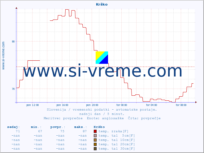 POVPREČJE :: Krško :: temp. zraka | vlaga | smer vetra | hitrost vetra | sunki vetra | tlak | padavine | sonce | temp. tal  5cm | temp. tal 10cm | temp. tal 20cm | temp. tal 30cm | temp. tal 50cm :: zadnji dan / 5 minut.