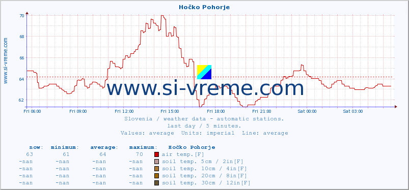  :: Hočko Pohorje :: air temp. | humi- dity | wind dir. | wind speed | wind gusts | air pressure | precipi- tation | sun strength | soil temp. 5cm / 2in | soil temp. 10cm / 4in | soil temp. 20cm / 8in | soil temp. 30cm / 12in | soil temp. 50cm / 20in :: last day / 5 minutes.