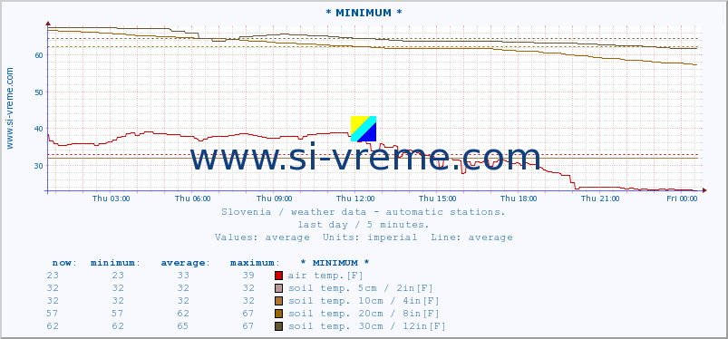  :: * MINIMUM* :: air temp. | humi- dity | wind dir. | wind speed | wind gusts | air pressure | precipi- tation | sun strength | soil temp. 5cm / 2in | soil temp. 10cm / 4in | soil temp. 20cm / 8in | soil temp. 30cm / 12in | soil temp. 50cm / 20in :: last day / 5 minutes.