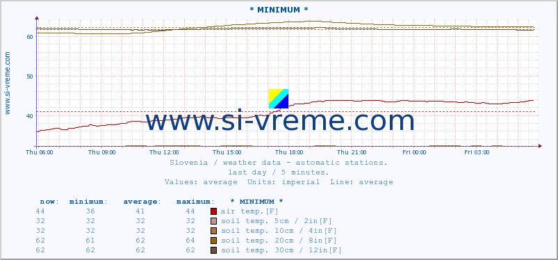  :: * MINIMUM* :: air temp. | humi- dity | wind dir. | wind speed | wind gusts | air pressure | precipi- tation | sun strength | soil temp. 5cm / 2in | soil temp. 10cm / 4in | soil temp. 20cm / 8in | soil temp. 30cm / 12in | soil temp. 50cm / 20in :: last day / 5 minutes.