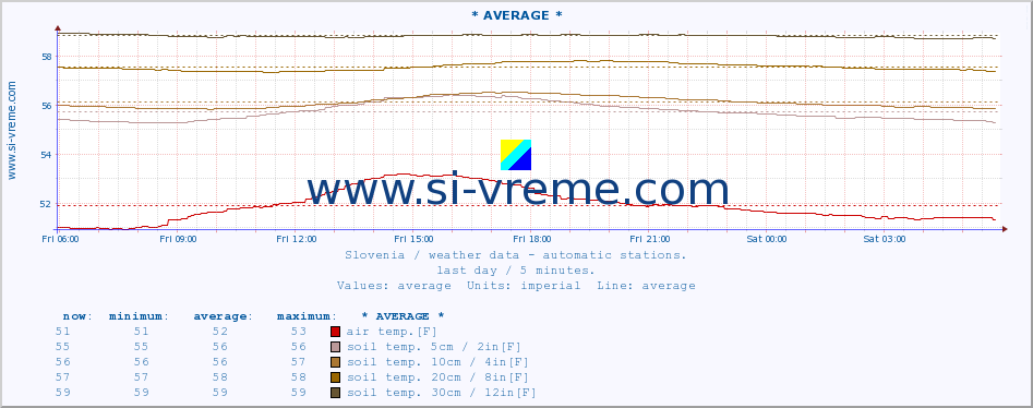  :: * AVERAGE * :: air temp. | humi- dity | wind dir. | wind speed | wind gusts | air pressure | precipi- tation | sun strength | soil temp. 5cm / 2in | soil temp. 10cm / 4in | soil temp. 20cm / 8in | soil temp. 30cm / 12in | soil temp. 50cm / 20in :: last day / 5 minutes.