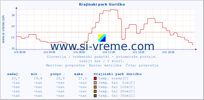 POVPREČJE :: Krajinski park Goričko :: temp. zraka | vlaga | smer vetra | hitrost vetra | sunki vetra | tlak | padavine | sonce | temp. tal  5cm | temp. tal 10cm | temp. tal 20cm | temp. tal 30cm | temp. tal 50cm :: zadnji dan / 5 minut.