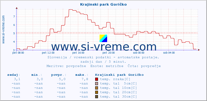 POVPREČJE :: Krajinski park Goričko :: temp. zraka | vlaga | smer vetra | hitrost vetra | sunki vetra | tlak | padavine | sonce | temp. tal  5cm | temp. tal 10cm | temp. tal 20cm | temp. tal 30cm | temp. tal 50cm :: zadnji dan / 5 minut.