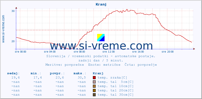 POVPREČJE :: Kranj :: temp. zraka | vlaga | smer vetra | hitrost vetra | sunki vetra | tlak | padavine | sonce | temp. tal  5cm | temp. tal 10cm | temp. tal 20cm | temp. tal 30cm | temp. tal 50cm :: zadnji dan / 5 minut.