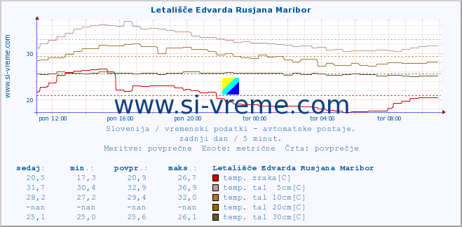 POVPREČJE :: Letališče Edvarda Rusjana Maribor :: temp. zraka | vlaga | smer vetra | hitrost vetra | sunki vetra | tlak | padavine | sonce | temp. tal  5cm | temp. tal 10cm | temp. tal 20cm | temp. tal 30cm | temp. tal 50cm :: zadnji dan / 5 minut.