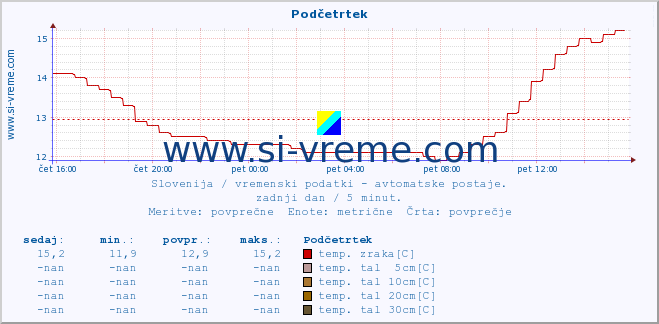 POVPREČJE :: Podčetrtek :: temp. zraka | vlaga | smer vetra | hitrost vetra | sunki vetra | tlak | padavine | sonce | temp. tal  5cm | temp. tal 10cm | temp. tal 20cm | temp. tal 30cm | temp. tal 50cm :: zadnji dan / 5 minut.