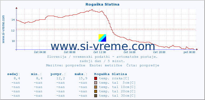 POVPREČJE :: Rogaška Slatina :: temp. zraka | vlaga | smer vetra | hitrost vetra | sunki vetra | tlak | padavine | sonce | temp. tal  5cm | temp. tal 10cm | temp. tal 20cm | temp. tal 30cm | temp. tal 50cm :: zadnji dan / 5 minut.