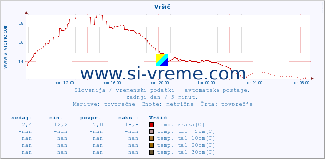 POVPREČJE :: Vršič :: temp. zraka | vlaga | smer vetra | hitrost vetra | sunki vetra | tlak | padavine | sonce | temp. tal  5cm | temp. tal 10cm | temp. tal 20cm | temp. tal 30cm | temp. tal 50cm :: zadnji dan / 5 minut.