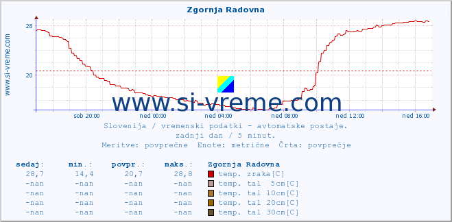 POVPREČJE :: Zgornja Radovna :: temp. zraka | vlaga | smer vetra | hitrost vetra | sunki vetra | tlak | padavine | sonce | temp. tal  5cm | temp. tal 10cm | temp. tal 20cm | temp. tal 30cm | temp. tal 50cm :: zadnji dan / 5 minut.