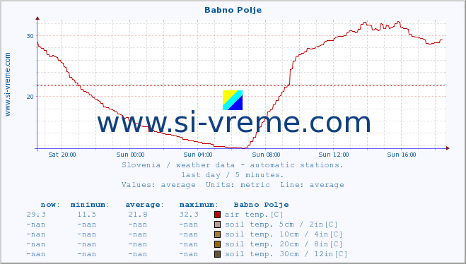  :: Babno Polje :: air temp. | humi- dity | wind dir. | wind speed | wind gusts | air pressure | precipi- tation | sun strength | soil temp. 5cm / 2in | soil temp. 10cm / 4in | soil temp. 20cm / 8in | soil temp. 30cm / 12in | soil temp. 50cm / 20in :: last day / 5 minutes.